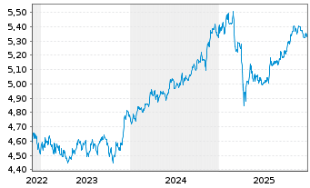 Chart iShs II-J.P.M.ESG $ EM B.U.ETF - 5 Jahre