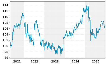 Chart JPM ETFIE-DL IG Cor.Bd Active - 5 Jahre