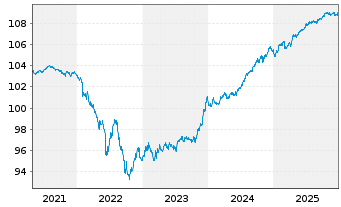 Chart JPM ETF(I)-EO1-5YR IG COR.B.A. - 5 Jahre