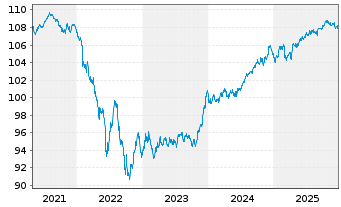 Chart JPM ETFs(I)-JPM EUR CBREIU ETF - 5 Jahre