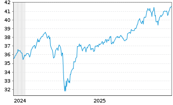 Chart First T.G.F-FT Ind.Inn.T+P ETF - 5 Jahre