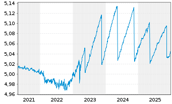 Chart iShs II-iShs E.Flt.Ra.Bd U.ETF - 5 Jahre