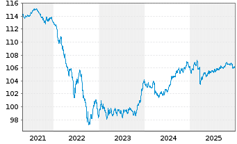 Chart PFIS ETF-P.Cov.Bd.Source U.ETF - 5 Jahre