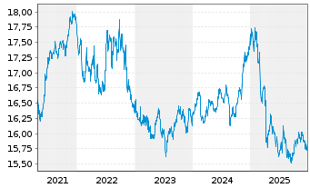 Chart Xtr.-USD Corp.Bd Dur.SRI PAB - 5 Jahre