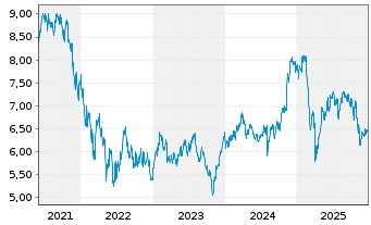 Chart ETFS Mobile Payments GO UCITS - 5 Jahre
