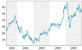 Chart First T.G.F.-Cl.Comput. UC.ETF .Shs A USD o.N. - 5 Jahre