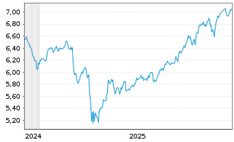 Chart iShsIV-Edge MSCI USA V.F.U.ETF - 5 Jahre