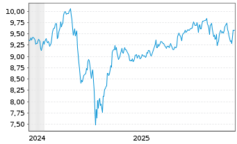 Chart iShsIV-Edge MSCI USA M.F.U.ETF - 5 Jahre