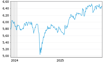 Chart iShsIII-Core MSCI Jp.IMI U.ETF USD - 5 Jahre