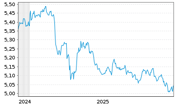 Chart iShsIII-Em.Asia L.Gov.Bd U.ETF - 5 Jahre