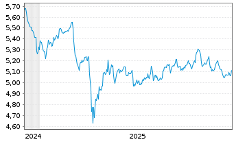 Chart iShsII-Dev.Mkts Prop.Yld U.ETF - 5 Years