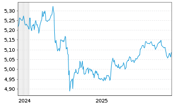Chart iShs Global Corp Bd UCITS ETF - 5 Jahre