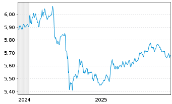 Chart iShsV-iShs JPM.$ EM C.B.U.ETF - 5 Jahre