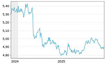 Chart iShsV-Spain Govt Bd UCITS ETF - 5 Years