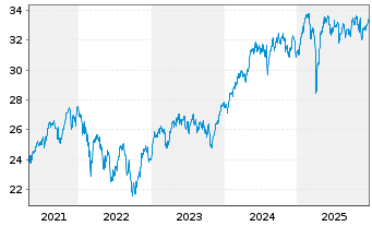 Chart Xtr.(IE)-MSCI Europe ESG U.ETF - 5 Jahre