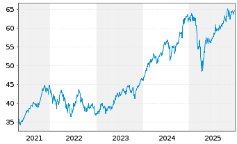 Chart Xtr.(IE)-MSCI USA ESG UCI.ETF - 5 Jahre