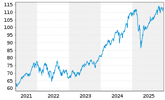 Chart Vanguard S&P 500 UCITS ETF - 5 Jahre