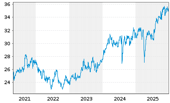 Chart Vanguard FTSE Japan UCITS ETF - 5 Jahre