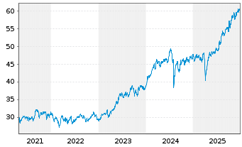 Chart Vanguard FTSE Japan UCITS ETF - 5 Jahre