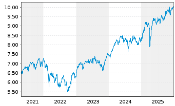 Chart iShs IV-iSh.MSCI EMU Sreen.UE - 5 Jahre