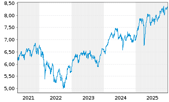 Chart iShs IV-iSh.MSCI EMU ESG Scr. - 5 Jahre