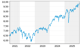 Chart iShs IV-MSCI Europe Screen.UE - 5 Jahre