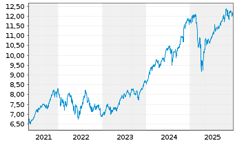 Chart iShs IV-iShs MSCI USA Scr.UETF - 5 Jahre