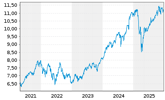 Chart iShs IV-iShs MSCI USA ESG ETF - 5 Jahre