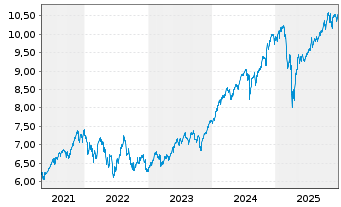 Chart iShsIV-iShs MSCI Wld Scr.ETF - 5 Jahre