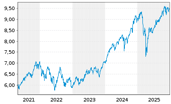 Chart iShsIV-iShs MSCI Wld ESG S.ETF - 5 Jahre