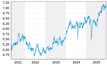 Chart iShs IV-iShs MSCI Jap.Scr.UETF - 5 Jahre