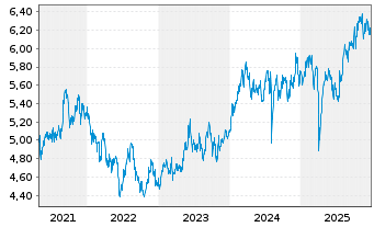 Chart iShs IV-iShs MSCI Japan ES ETF USD Dis. o.N. - 5 Jahre