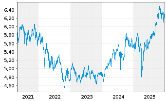 Chart iShs IV-iShs MSCI EMIMI ES ETF USD Dis. o.N. - 5 Jahre