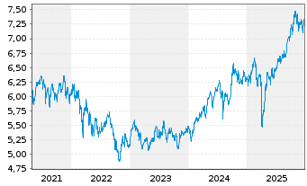 Chart iShs IV-iShs MSCI EM IMI SCR. - 5 Jahre