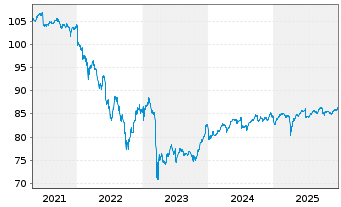 Chart WisdomTree AT1 CoCo Bond UCITS ETF &iquest; EUR Hedged - 5 Jahre