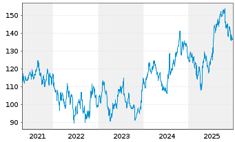 Chart Allegion PLC - 5 Jahre