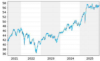 Chart SPDR Euro Stoxx L.Volat.U.ETF - 5 Jahre