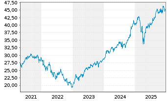 Chart SPDR S+P US Comm.Ser.S.S.UETF - 5 Jahre