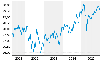Chart SPDR Bl.Em.Mkts Loc.Bd UETF - 5 Jahre