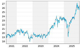 Chart Franklin Lib.Q AC As.x Jap.ETF - 5 Years
