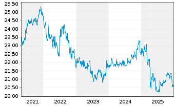Chart Franklin Liberty USD IG CB ETF - 5 Jahre