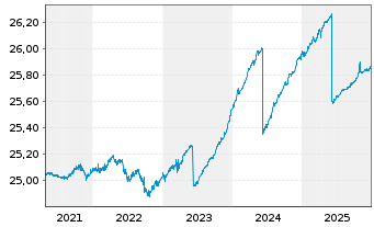 Chart Franklin Liberty EO Sh.Mat.ETF - 5 Jahre