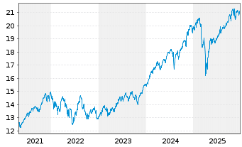 Chart L&G GLOBAL EQUITY UCITS ETF - 5 Jahre