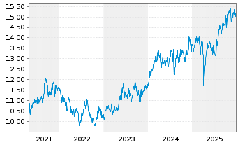 Chart L&G JAPAN EQUITY UCITS ETF - 5 Jahre