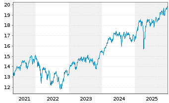 Chart L&G EUROPE EX UK EQ. UCITS ETF - 5 Jahre