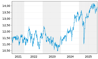 Chart L&G APAC. EX JPN EQ. UCITS ETF - 5 Jahre