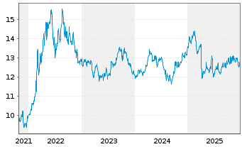 Chart L&G MULTI STR.EN.CO. UCITS ETF - 5 Jahre