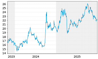 Chart KraneShs-K.CSI Chin.Intn.U.ETF - 5 Jahre