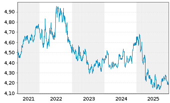 Chart iShs VII-$ Trsy Bd 3-7yr U.ETF - 5 Years