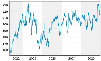 Chart Steris PLC - 5 Years